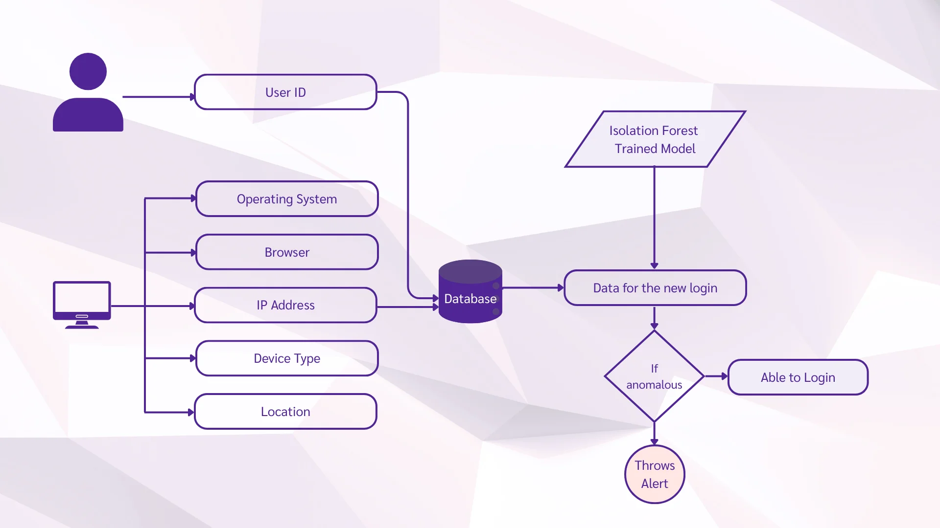 Flowchart of Threat Prevention with AI Agents