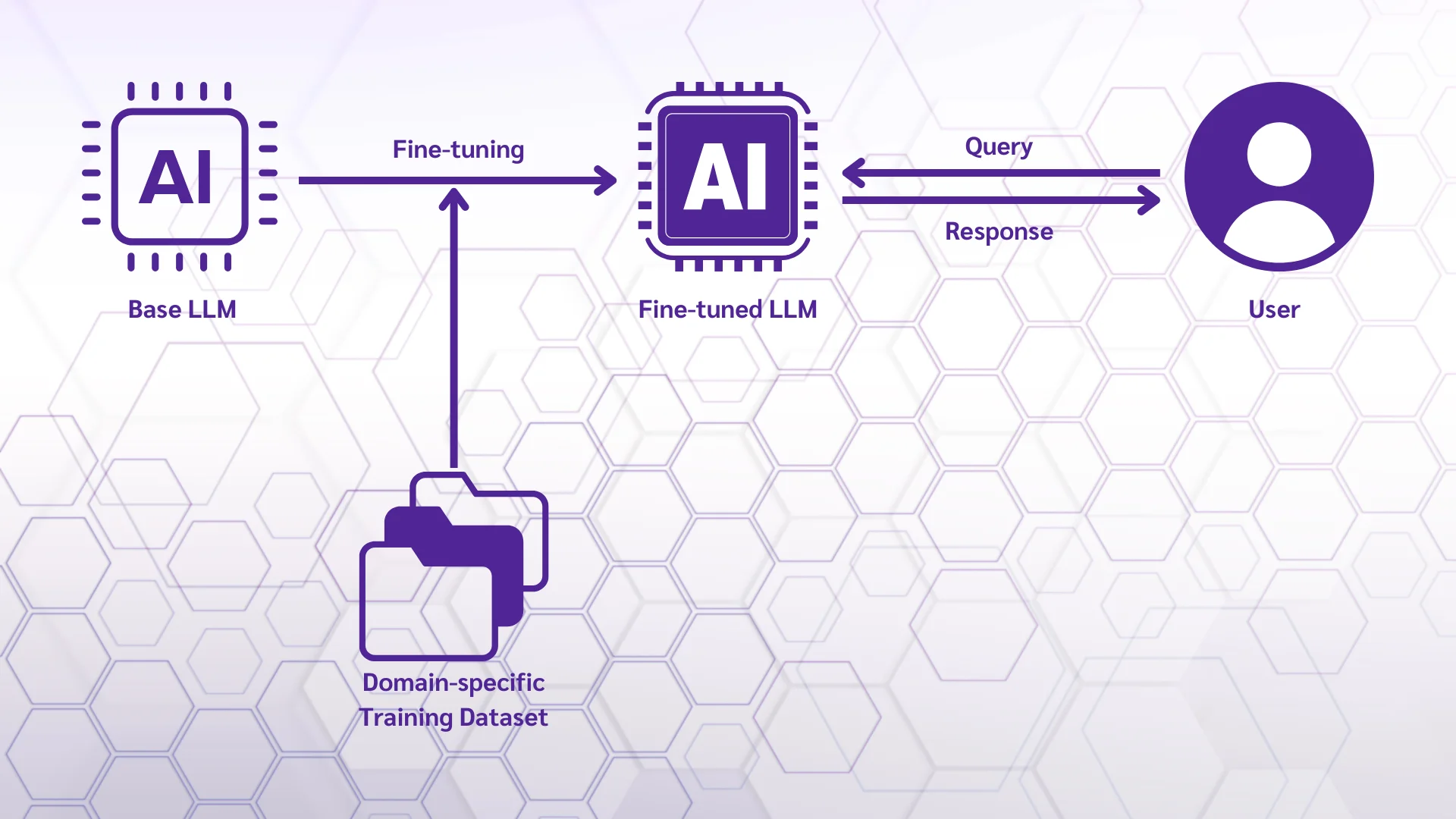 Flowchart showing how LLM Tuning works