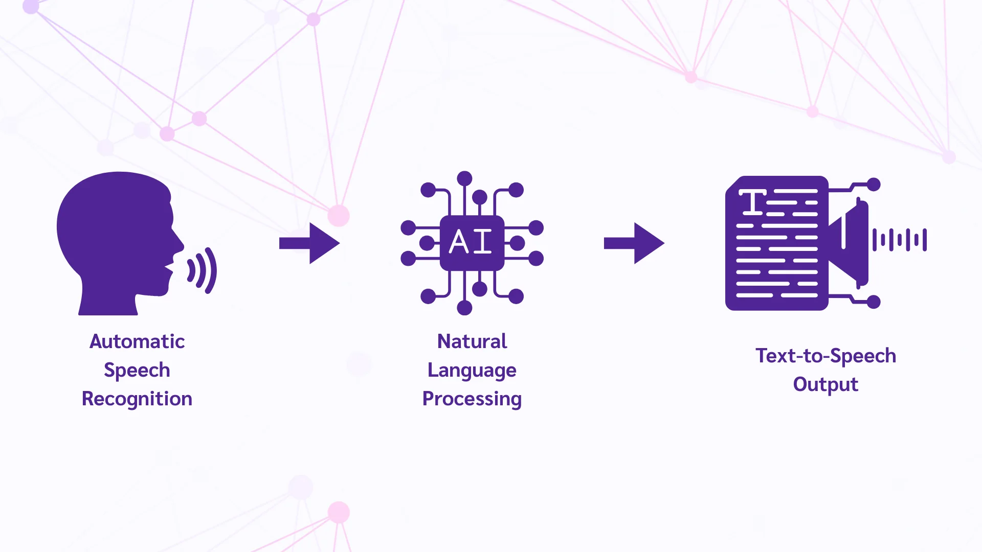 Flowchart of How Speech to Text AI Works